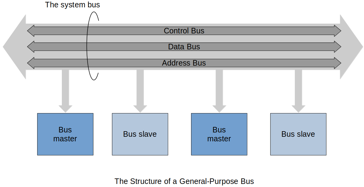 the-structure-of-a-general-purpose-bus-1