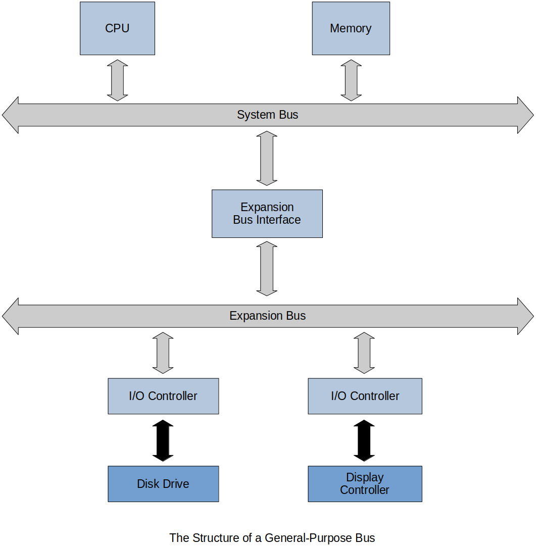 the-structure-of-a-general-purpose-bus-2