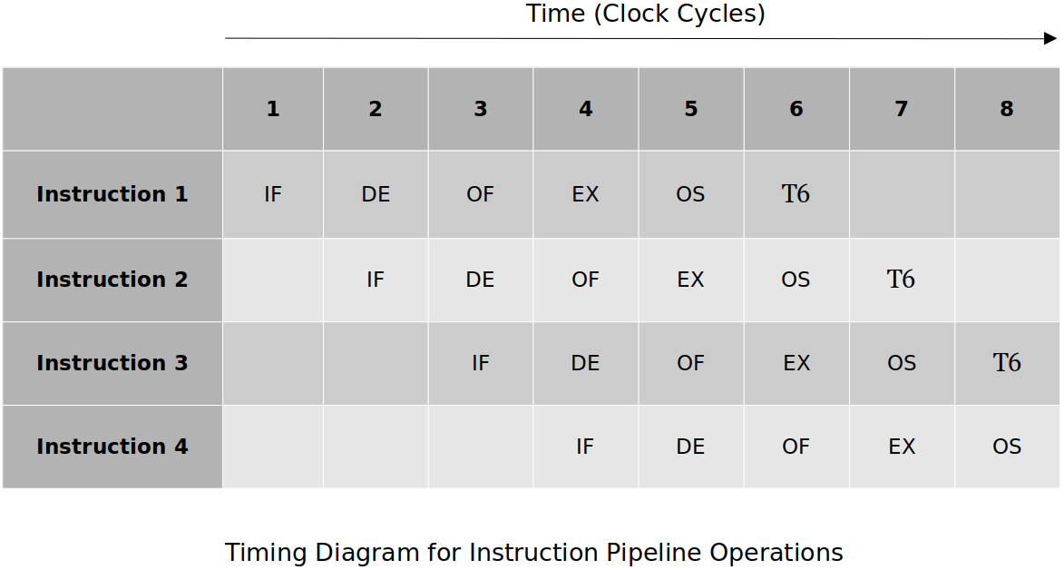 timing-diagram-for-instruction-pipeline-operations