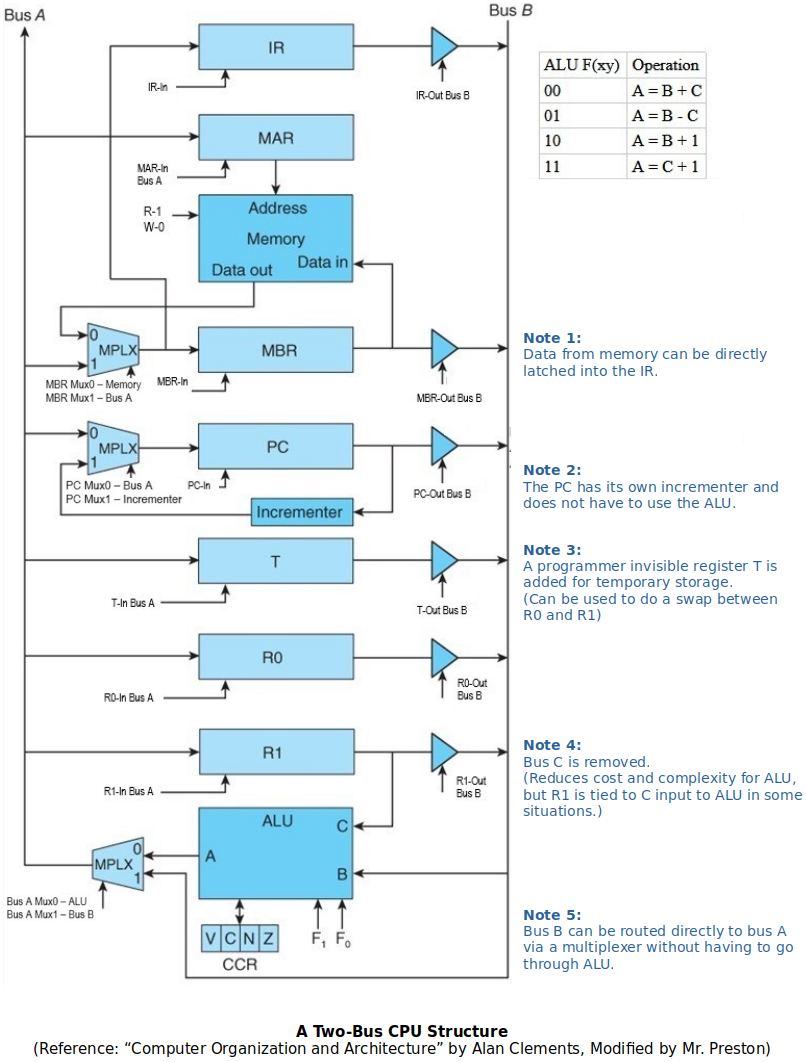 two-bus-cpu-structure