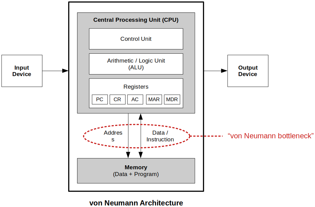 von-neumann-architecture