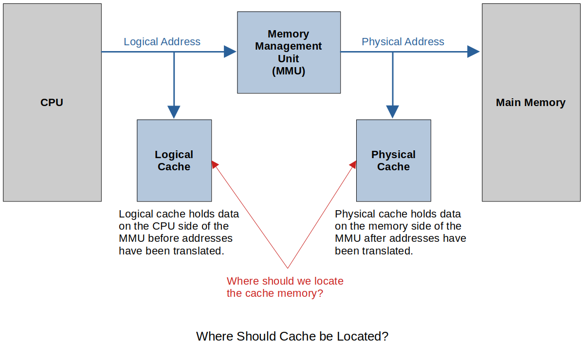 where-should-cache-be-located