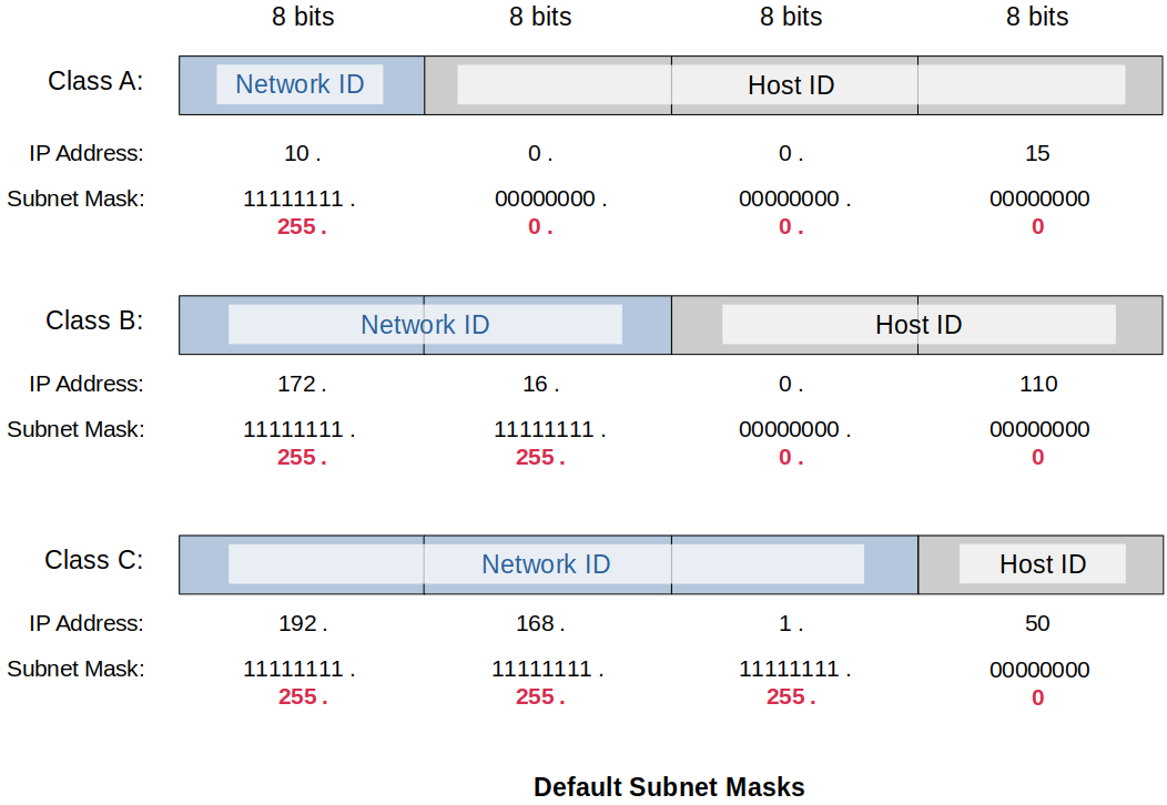 default-subnet-masks