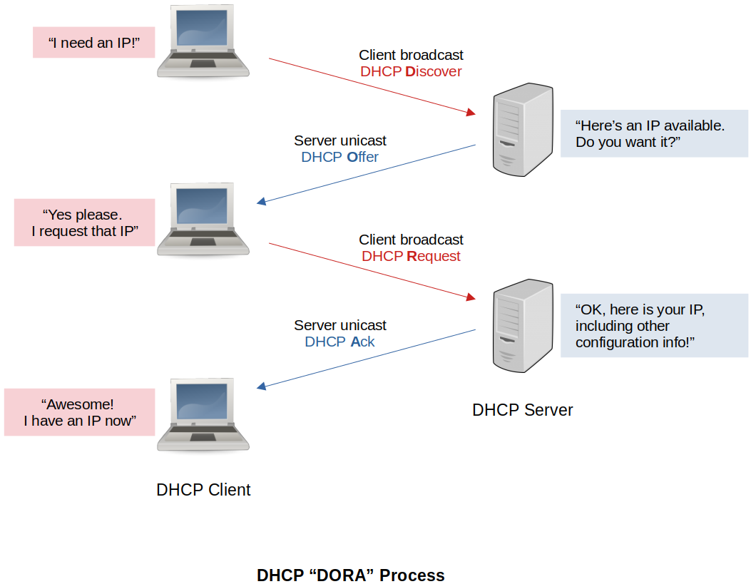 dhcp-dora-process