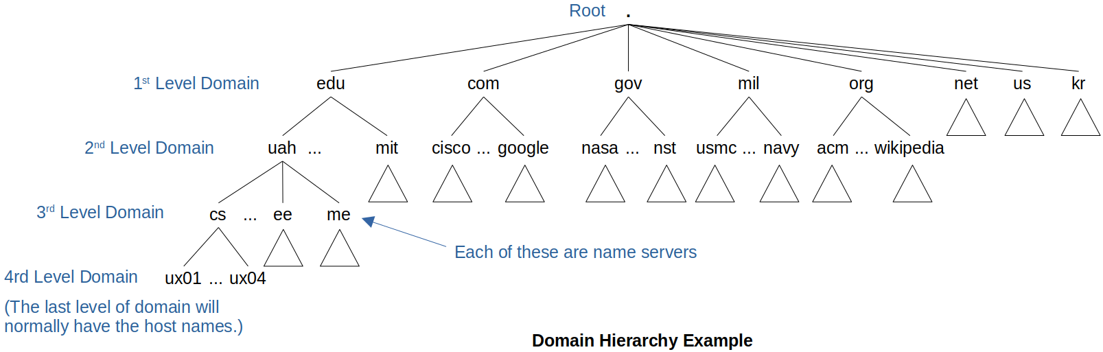 domain-hierarchy-example