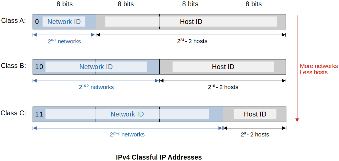 ipv4-classful-addresses