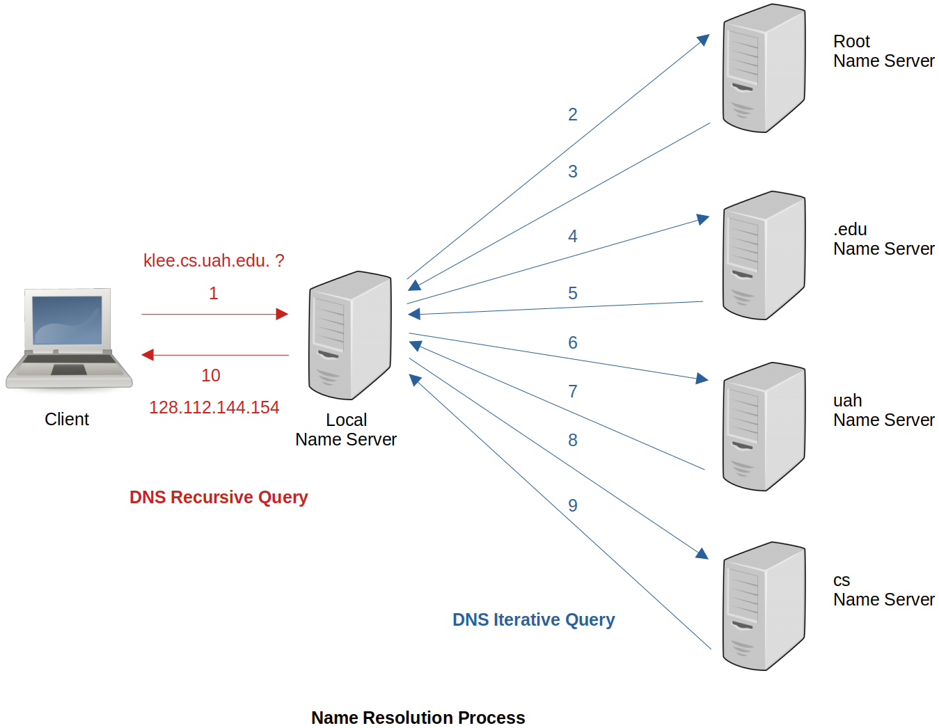 name-resolution-process