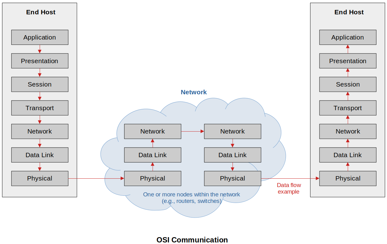 osi-communication