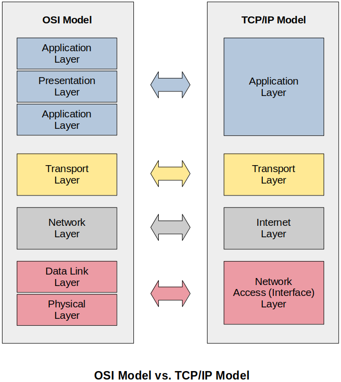 osi-model-vs-tcpip-model