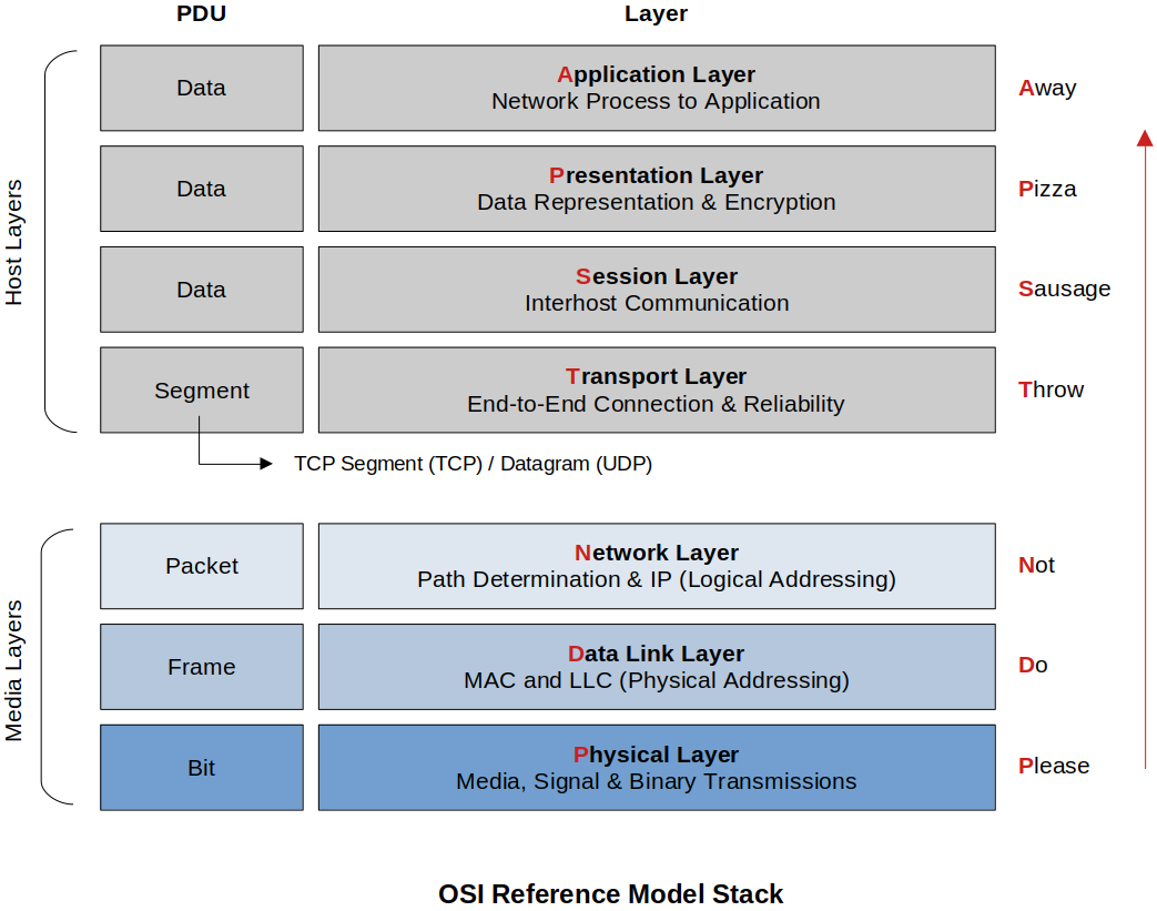 osi-reference-model-stack