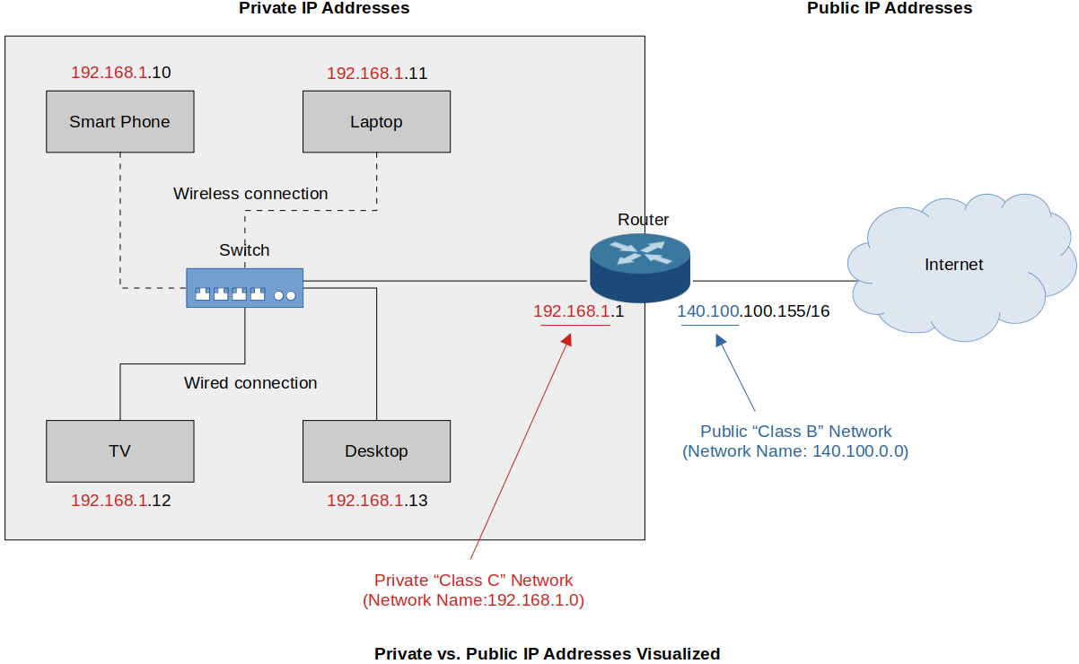 private-ip-vs-public-ip-visualized