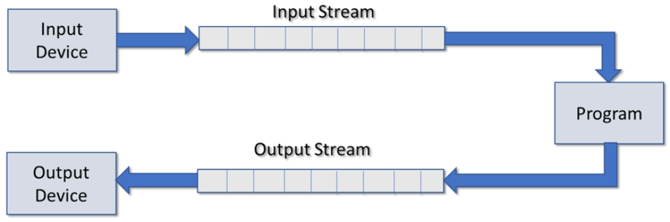 io-streams