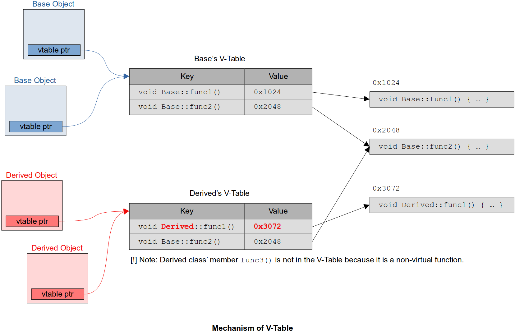 mechanism-of-vtable