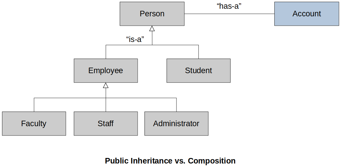 public-inheritance-vs-composition