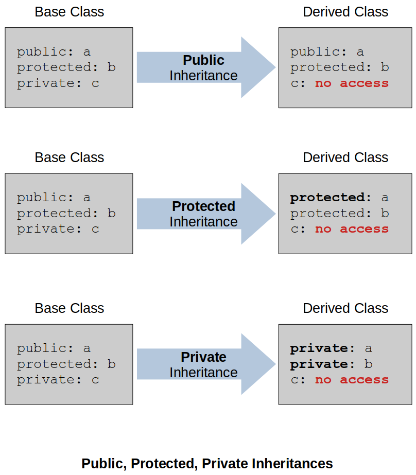 public-protected-private-inheritances