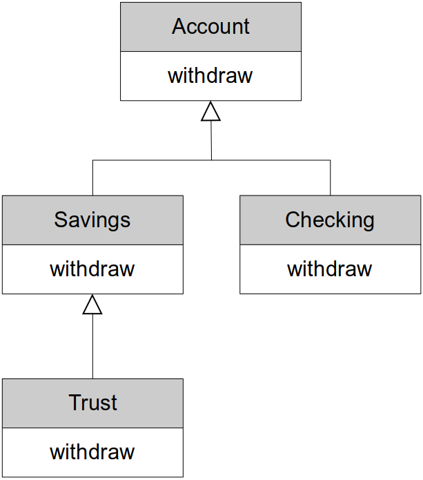 static-binding