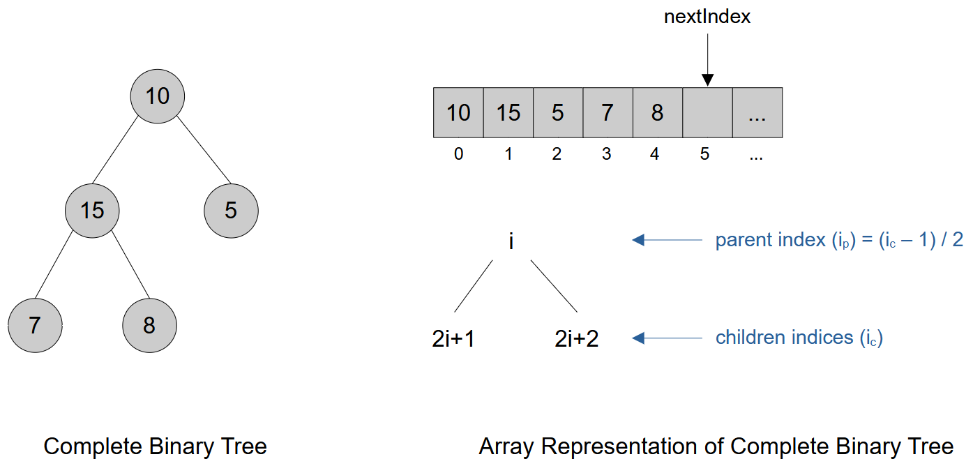 array-representation-of-a-complete-binary-tree