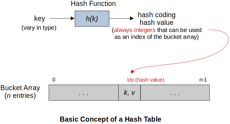 basic-concept-of-a-hash-table