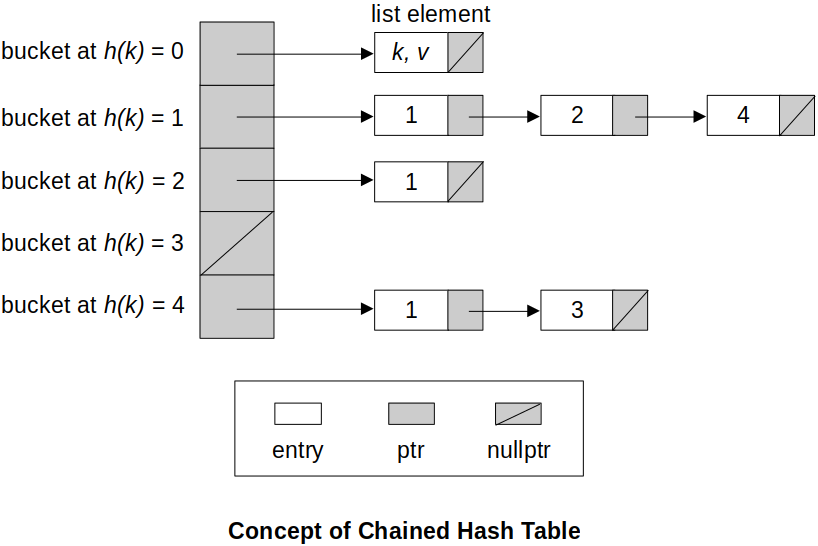 concept-of-chained-hash-table