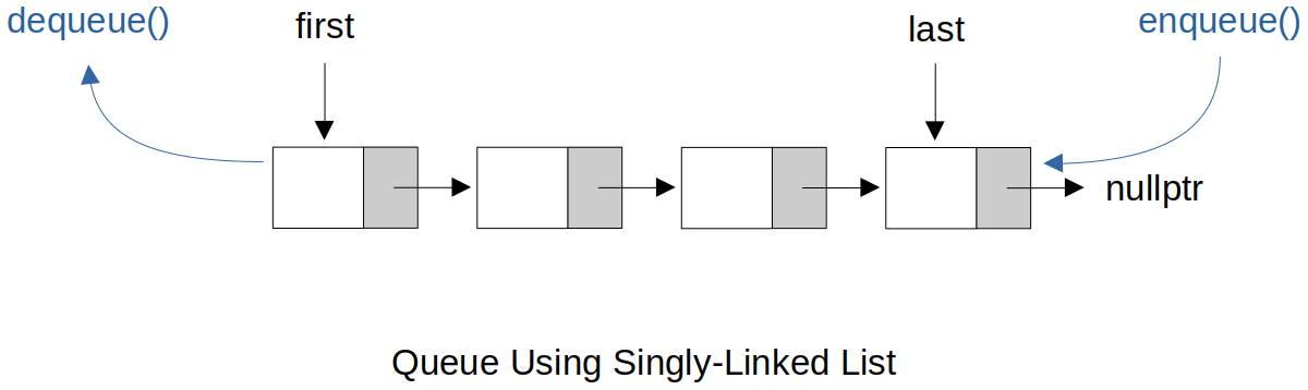 queue-using-singly-linked-list