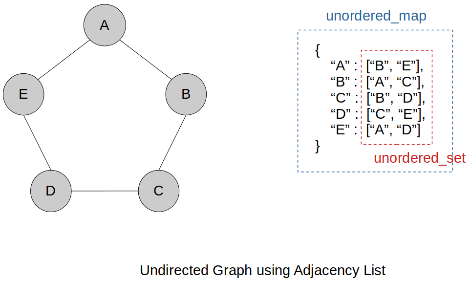 undirected-graph-using-adjacency-list