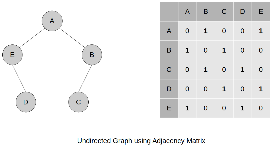 undirected-graph-using-adjacency-matrix