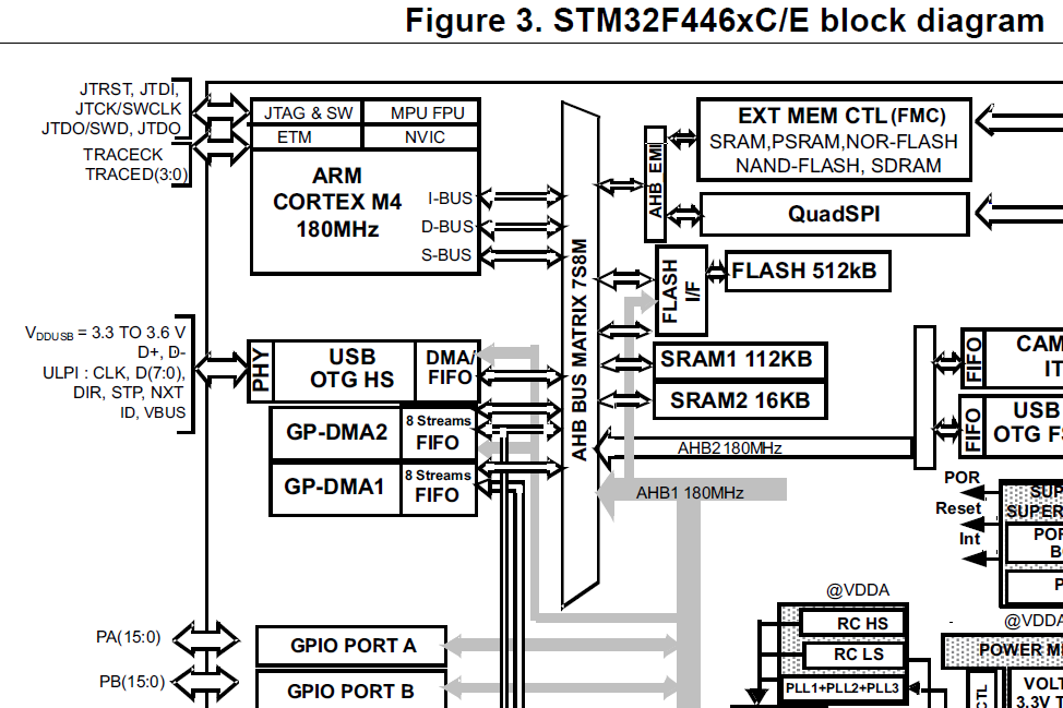 stm32f446xx-block-diagram