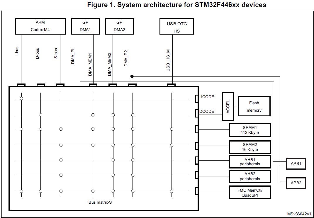 system-architecture-for-stm32f446xx-devices