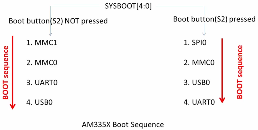 am335x-boot-sequence