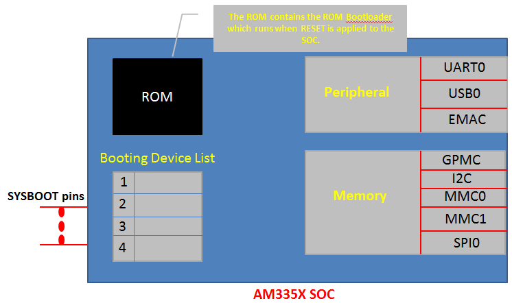 am335x-soc-boot-order