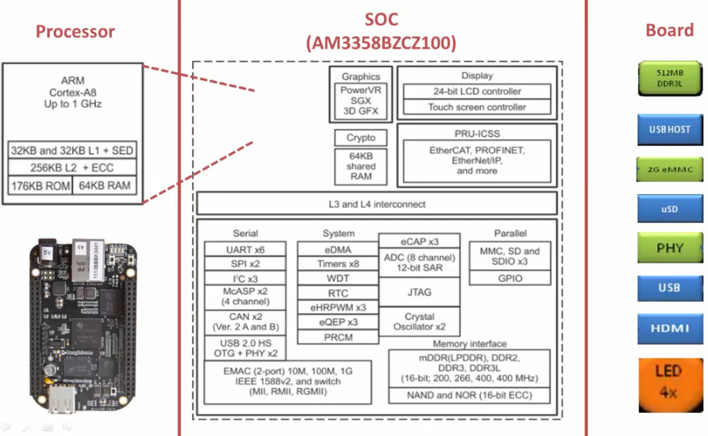 am335x-soc-functional-blocks