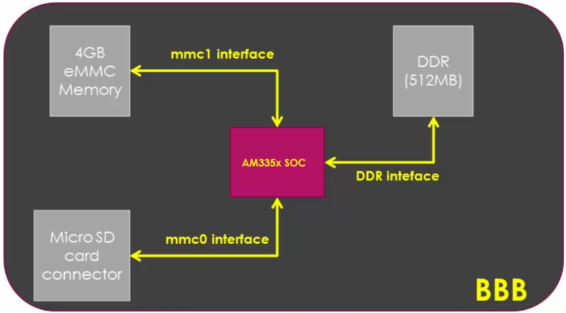 bbb-memory-components