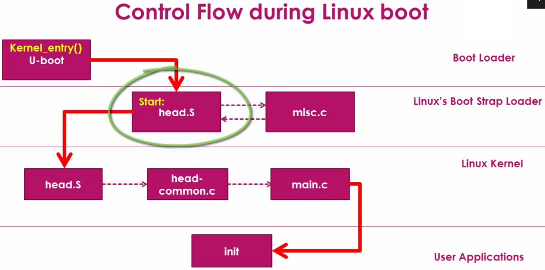 control-flow-during-linux-boot-2