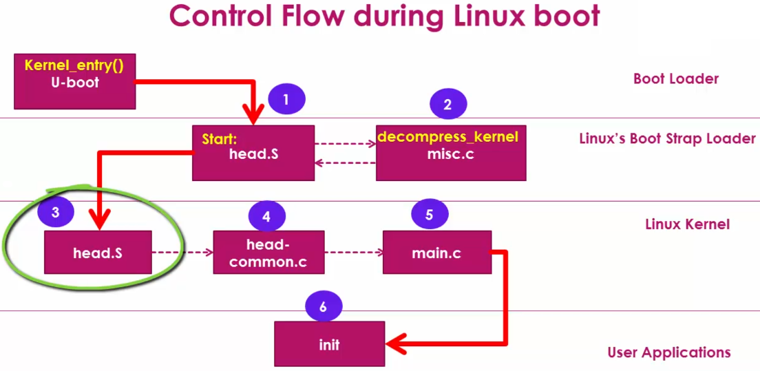 control-flow-during-linux-boot-3