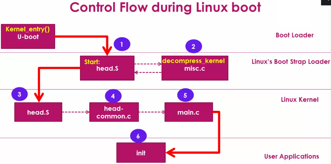 control-flow-during-linux-boot-4