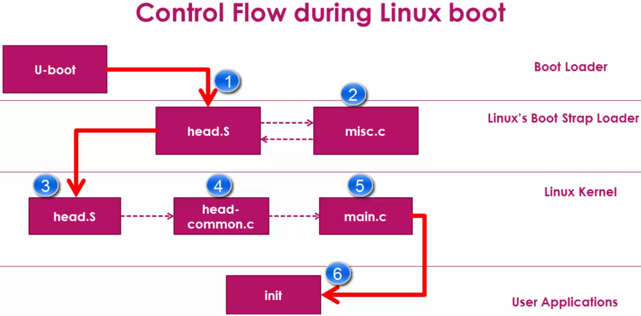 control-flow-during-linux-boot