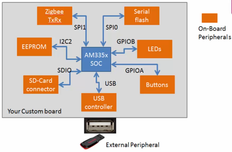 device-tree-custom-board