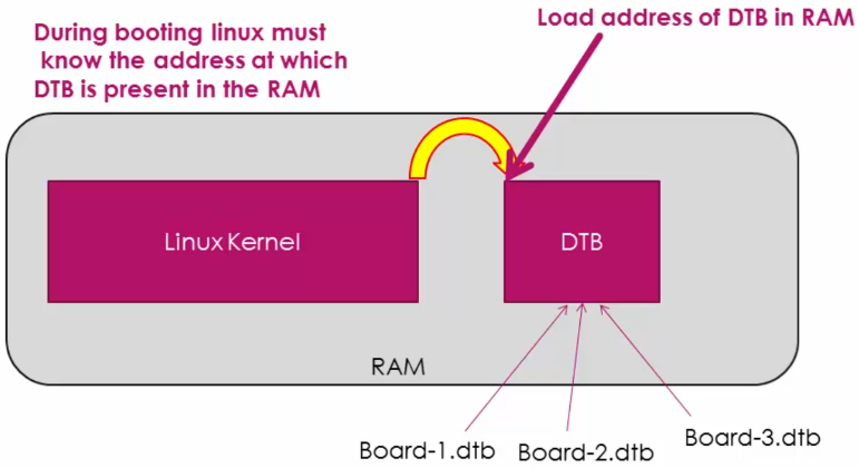 dtb-in-ram