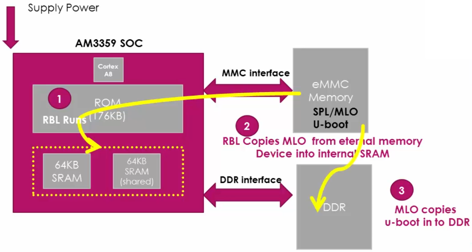 mlo-copies-uboot-into-ddr