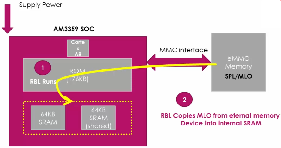 rom-code-booting-procedure