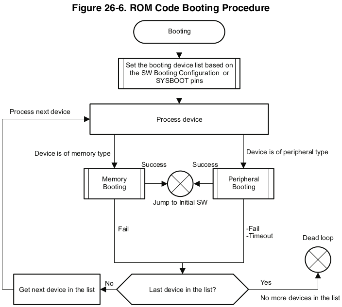 rom-code-booting-procedure