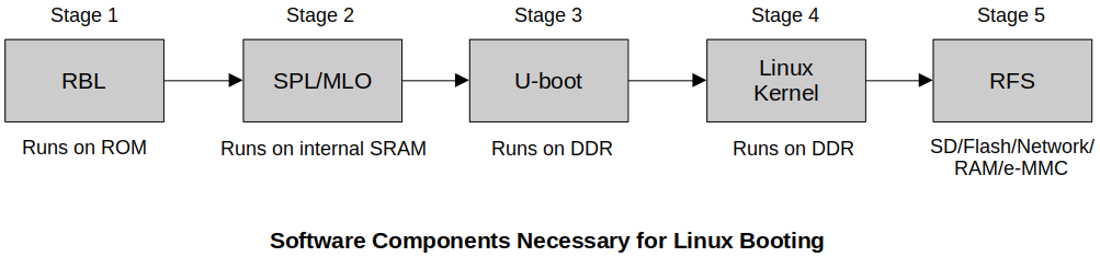 software-components-necessary-for-linux-booting