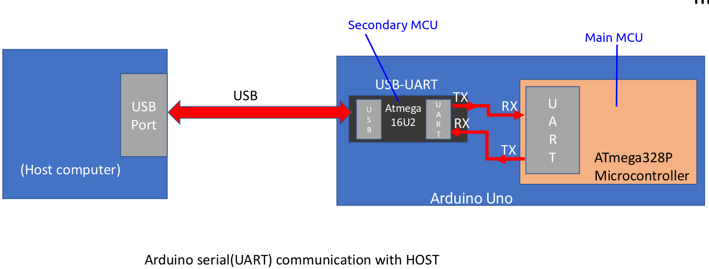 arduino-serial-communication-with-host