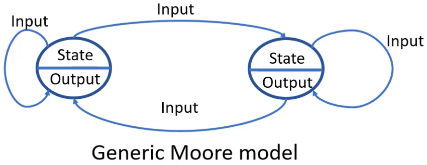 generic-moore-model