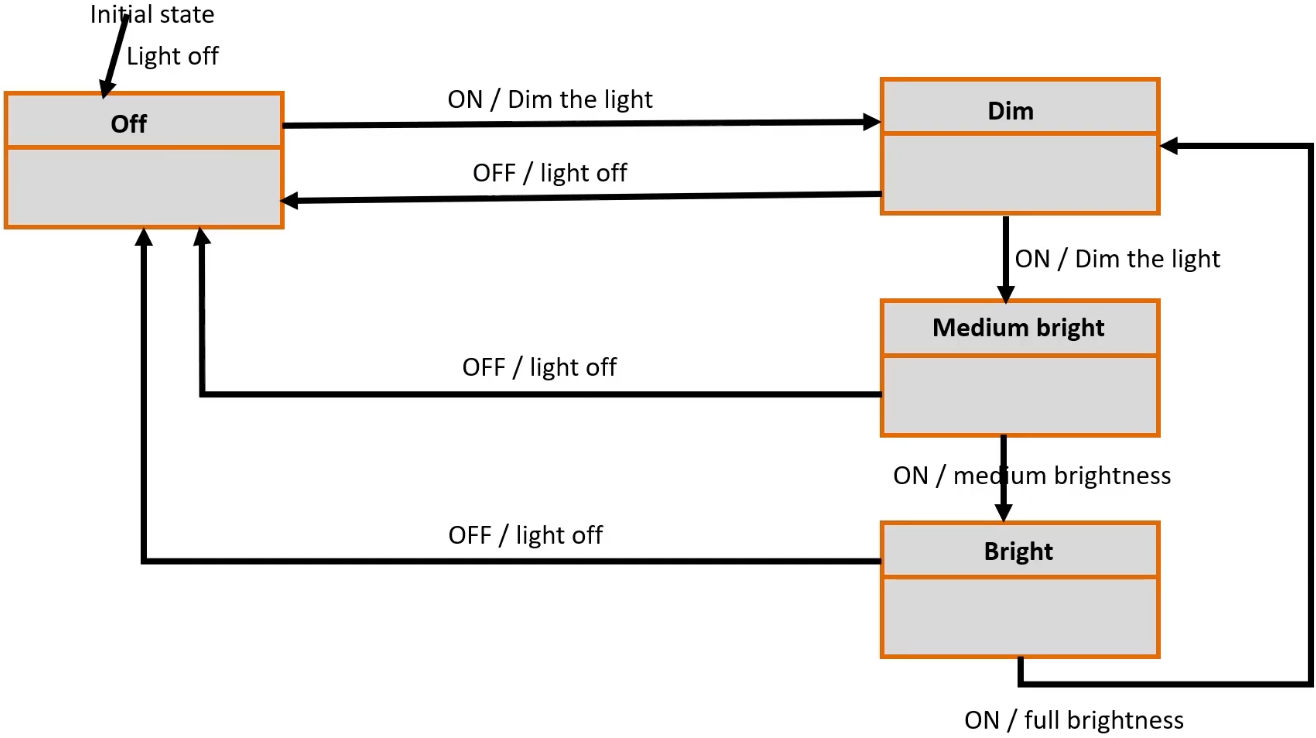 mealy-machine-example