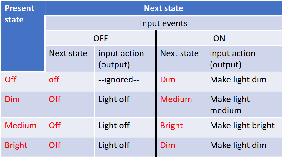 mealy-machine-state-transition-example