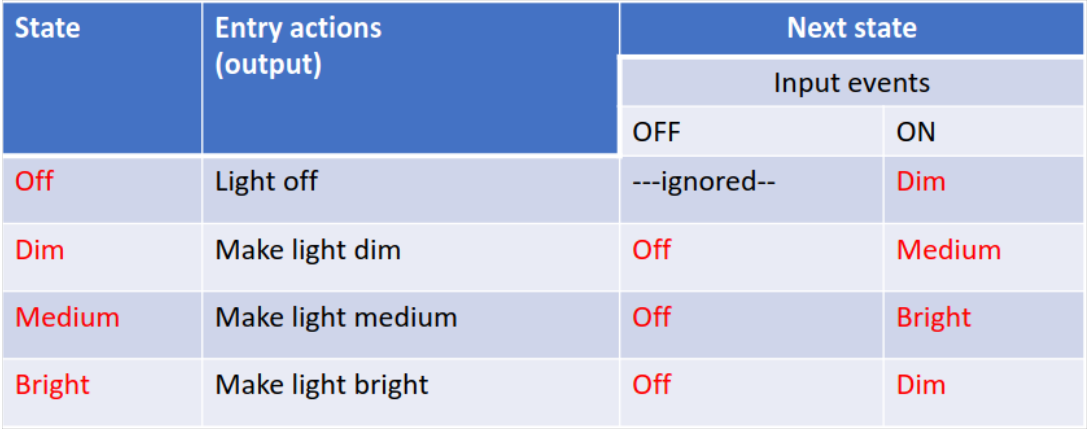 moore-machine-state-transition-example