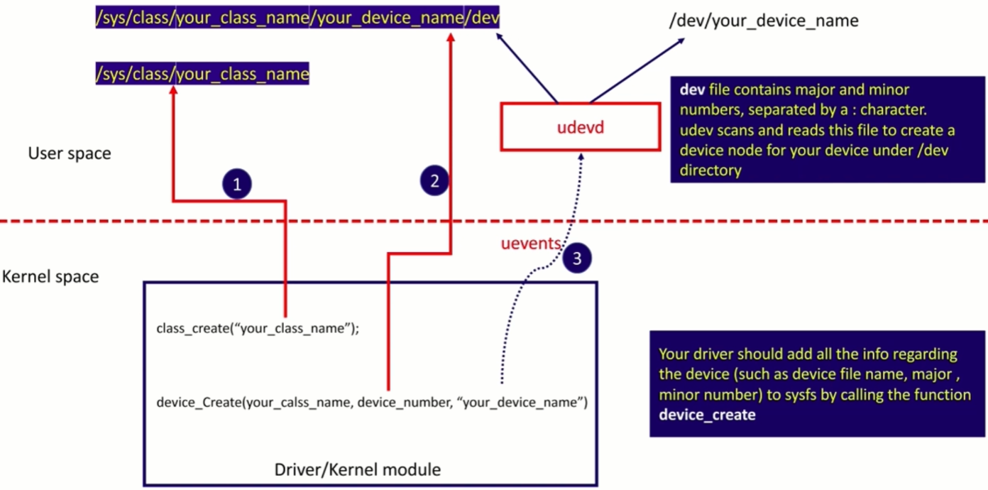 class-create-device-create