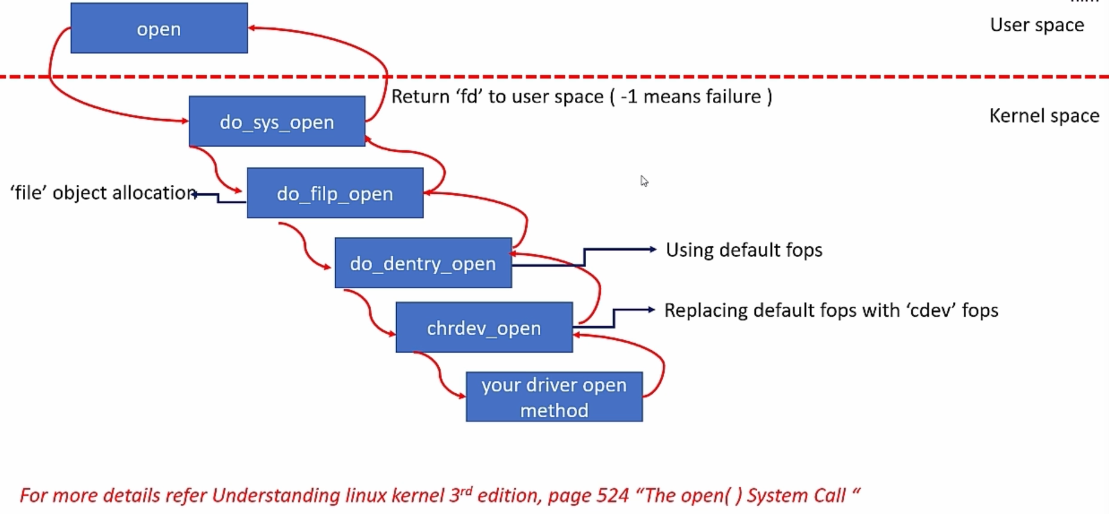 open-system-call-behind-the-scenes-1