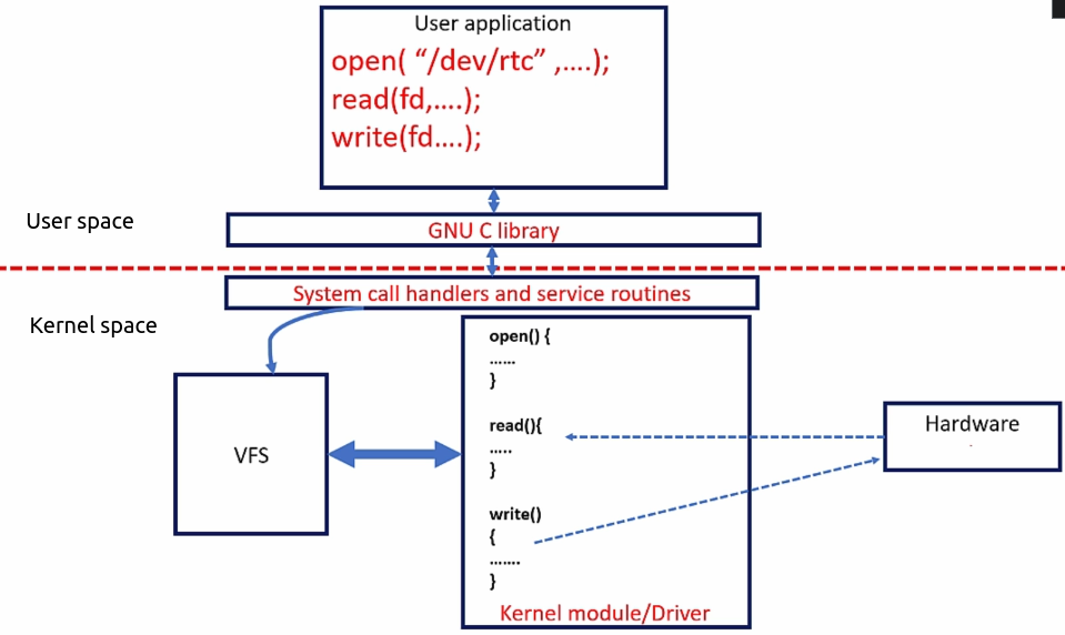 pseudo-char-driver